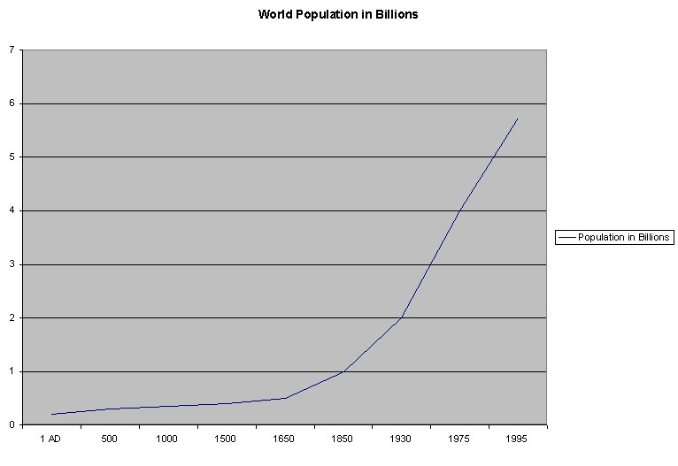 World Population in Billions